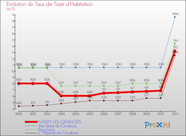 Evolution du taux de la taxe d'habitation pour NAISEY-LES-GRANGES et les communes proches Comparaison des taux de la taxe d'habitation pour NAISEY-LES-GRANGES et les communes voisines