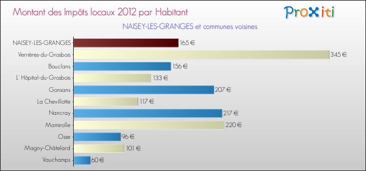 Montant des impôts locaux par Habitant pour NAISEY-LES-GRANGES et les communes proches Comparaison des impôts locaux par habitant pour NAISEY-LES-GRANGES et les communes voisines