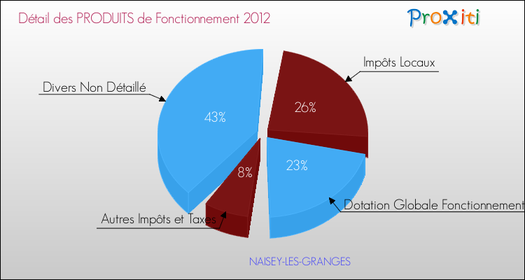 Décomposition du Budget de Fonctionnement 2012 de la commune de NAISEY-LES-GRANGES Budget de Fonctionnement 2012 pour la commune de NAISEY-LES-GRANGES