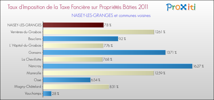 Taux d'imposition de la taxe foncière sur le bati 2011 pour NAISEY-LES-GRANGES et les communes proches Comparaison des taux d'imposition de la taxe foncière sur le bati 2011 pour NAISEY-LES-GRANGES et les communes voisines