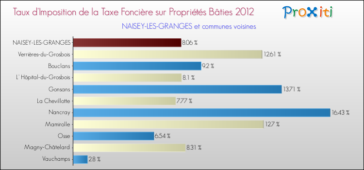 Taux d'imposition de la taxe foncière sur le bati 2012 pour NAISEY-LES-GRANGES et les communes proches Comparaison des taux d'imposition de la taxe foncière sur le bati 2012 pour NAISEY-LES-GRANGES et les communes voisines