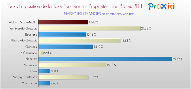 Taux d'imposition de la taxe foncière sur les immeubles et terrains non batis 2011 pour NAISEY-LES-GRANGES et les communes proches Comparaison des taux d'imposition de la taxe foncière sur les immeubles et terrains non batis 2011 pour NAISEY-LES-GRANGES et les communes voisines