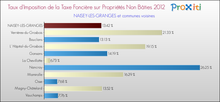 Taux d'imposition de la taxe foncière sur les immeubles et terrains non batis 2012 pour NAISEY-LES-GRANGES et les communes proches Comparaison des taux d'imposition de la taxe foncière sur les immeubles et terrains non batis 2012 pour NAISEY-LES-GRANGES et les communes voisines