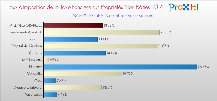 Taux d'imposition de la taxe foncière sur les immeubles et terrains non batis 2014 pour NAISEY-LES-GRANGES et les communes proches Comparaison des taux d'imposition de la taxe foncière sur les immeubles et terrains non batis 2014 pour NAISEY-LES-GRANGES et les communes voisines