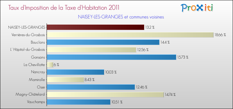 Taux d'imposition de la taxe d'habitation 2011 pour NAISEY-LES-GRANGES et les communes proches Comparaison des taux d'imposition de la taxe d'habitation 2011 pour NAISEY-LES-GRANGES et les communes voisines
