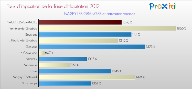 Taux d'imposition de la taxe d'habitation 2012 pour NAISEY-LES-GRANGES et les communes proches Comparaison des taux d'imposition de la taxe d'habitation 2012 pour NAISEY-LES-GRANGES et les communes voisines