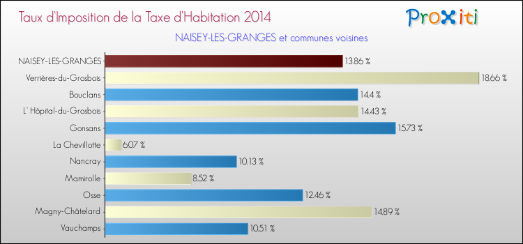 Taux d'imposition de la taxe d'habitation 2014 pour NAISEY-LES-GRANGES et les communes proches Comparaison des taux d'imposition de la taxe d'habitation 2014 pour NAISEY-LES-GRANGES et les communes voisines