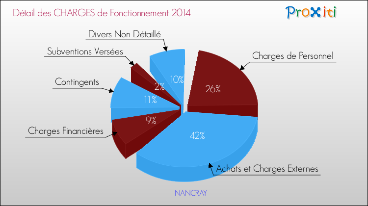 Décomposition des Charges de Fonctionnement 2014 de la commune de NANCRAY Charges de Fonctionnement 2014 pour la commune de NANCRAY