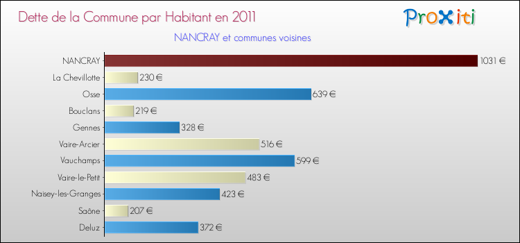 Dette par habitant de la commune en 2011 pour NANCRAY et les communes proches Comparaison de la dette par habitant de la commune en 2011 pour NANCRAY et les communes voisines