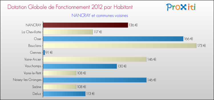 Montant des dotations globales de fonctionnement DGF par Habitant pour NANCRAY et les communes proches Comparaison des des dotations globales de fonctionnement DGF par habitant pour NANCRAY et les communes voisines