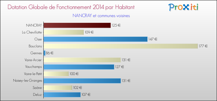 Montant des dotations globales de fonctionnement DGF par Habitant pour NANCRAY et les communes proches en 2014. Comparaison des des dotations globales de fonctionnement DGF par habitant pour NANCRAY et les communes voisines en 2014.