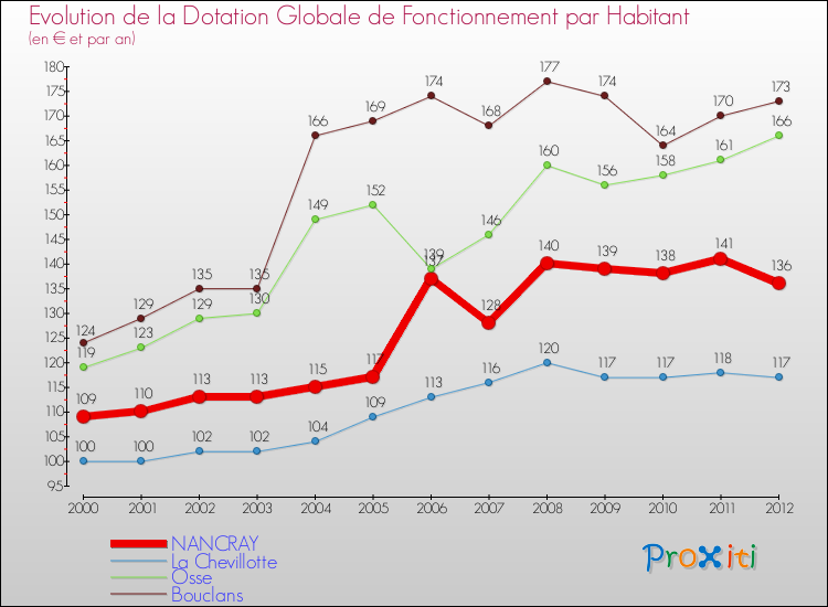Evolution et montant de la dotation globale de fonctionnement par Habitant pour NANCRAY et les communes proches Comparaison des dotations globales de fonctionnement par habitant pour NANCRAY et les communes voisines