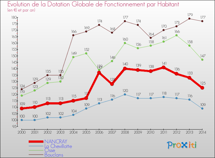 Evolution et montant de la dotation globale de fonctionnement par Habitant pour NANCRAY et les communes proches de 2000 à 2014. Comparaison des dotations globales de fonctionnement par habitant pour NANCRAY et les communes voisines de 2000 à 2014.