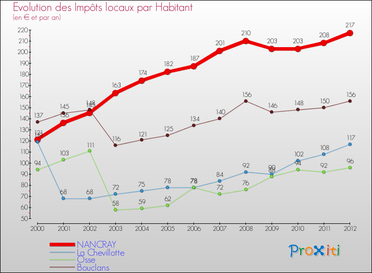 Evolution et montant des impôts locaux par Habitant pour NANCRAY et les communes proches Comparaison des impôts locaux par habitant pour NANCRAY et les communes voisines