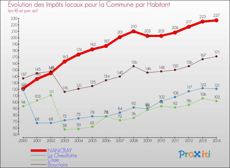 Evolution et montant des impôts locaux par Habitant pour NANCRAY et les communes proches de 2000 à 2014 Comparaison des impôts locaux par habitant pour NANCRAY et les communes voisines de 2000 à 2014