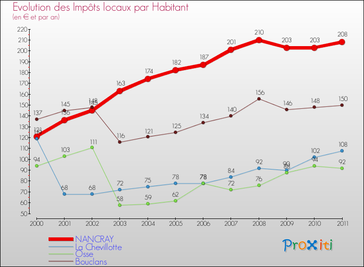 Evolution et montant des impôts locaux par Habitant pour NANCRAY et les communes proches Comparaison des impôts locaux par habitant pour NANCRAY et les communes voisines