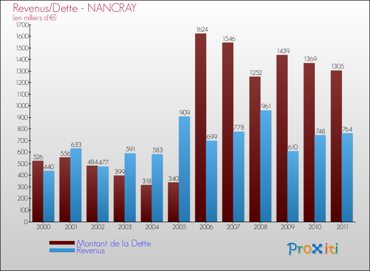 Evolution comparée de la dette et des revenus pour la commune de NANCRAY de 2000 à 2011 Comparaison de la dette et des revenus pour NANCRAY de 2000 à 2011
