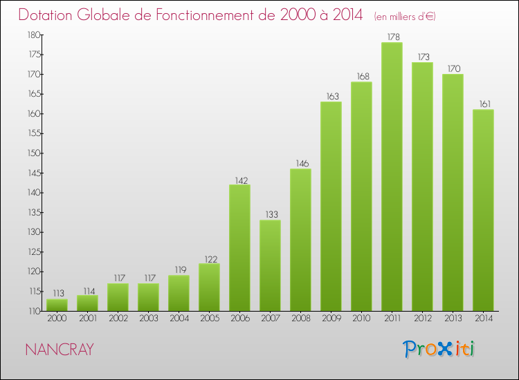 Evolution du montant de la Dotation Globale de Fonctionnement pour la commune de NANCRAY de 2000 à 2014 Evolution du montant de la Dotation Globale de Fonctionnement pour NANCRAY de 2000 à 2014