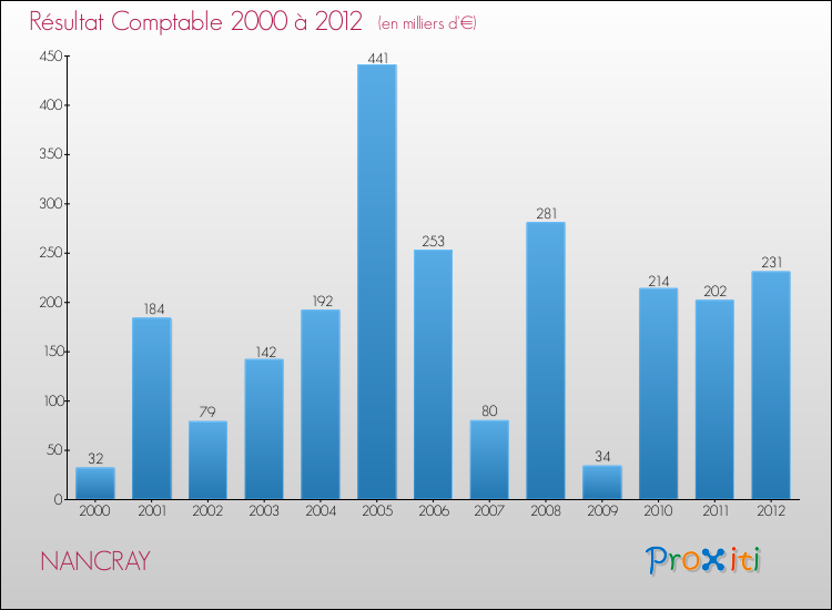 Evolution du résultat comptable pour la commune de NANCRAY de 2000 à 2012 Evolution du résultat comptable pour NANCRAY de 2000 à 2012