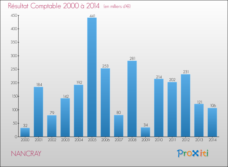 Evolution du résultat comptable pour la commune de NANCRAY de 2000 à 2014 Evolution du résultat comptable pour NANCRAY de 2000 à 2014
