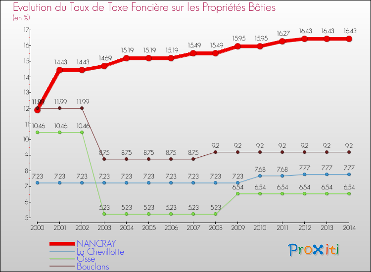 Evolution du taux de la taxe foncière sur le bati pour NANCRAY et les communes proches de 2000 à 2014 Comparaison des taux de taxe foncière sur le bati pour NANCRAY et les communes voisines de 2000 à 2014
