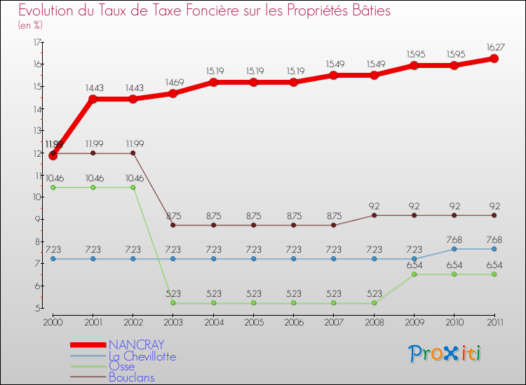 Evolution du taux de la taxe foncière sur le bati pour NANCRAY et les communes proches Comparaison des taux de taxe foncière sur le bati pour NANCRAY et les communes voisines