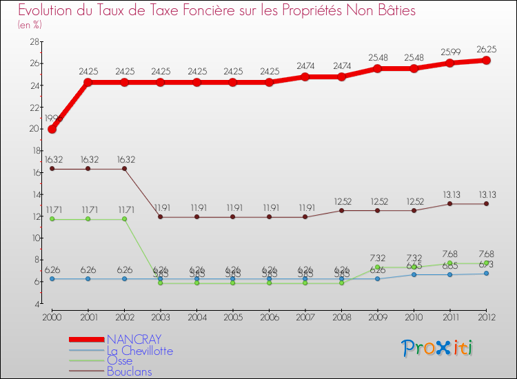 Evolution du taux de la taxe foncière sur les immeubles et terrains non batis pour NANCRAY et les communes proches de 2000 à 2012 Comparaison des taux de la taxe foncière sur les immeubles et terrains non batis pour NANCRAY et les communes voisines de 2000 à 2012