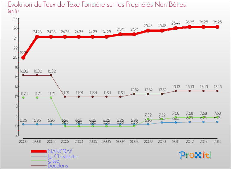 Evolution du taux de la taxe foncière sur les immeubles et terrains non batis pour NANCRAY et les communes proches de 2000 à 2014 Comparaison des taux de la taxe foncière sur les immeubles et terrains non batis pour NANCRAY et les communes voisines de 2000 à 2014