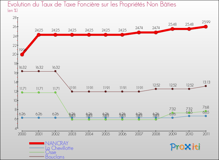 Evolution du taux de la taxe foncière sur les immeubles et terrains non batis pour NANCRAY et les communes proches Comparaison des taux de la taxe foncière sur les immeubles et terrains non batis pour NANCRAY et les communes voisines