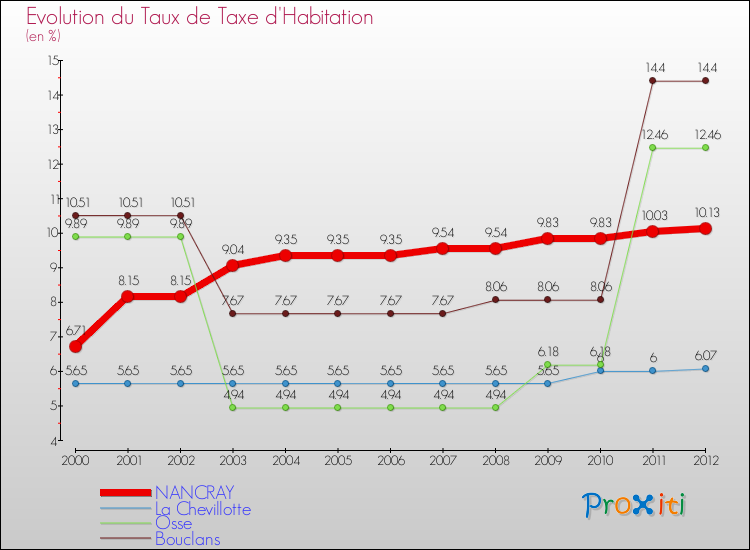 Evolution du taux de la taxe d'habitation pour NANCRAY et les communes proches Comparaison des taux de la taxe d'habitation pour NANCRAY et les communes voisines