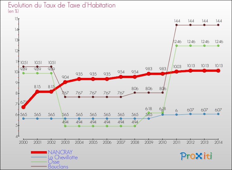 Evolution du taux de la taxe d'habitation pour NANCRAY et les communes proches de 2000 à 2014 Comparaison des taux de la taxe d'habitation pour NANCRAY et les communes voisines de 2000 à 2014