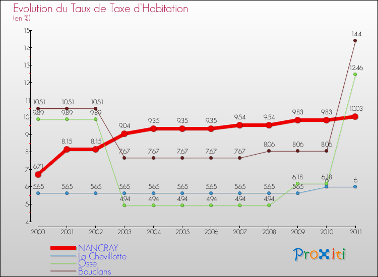 Evolution du taux de la taxe d'habitation pour NANCRAY et les communes proches Comparaison des taux de la taxe d'habitation pour NANCRAY et les communes voisines