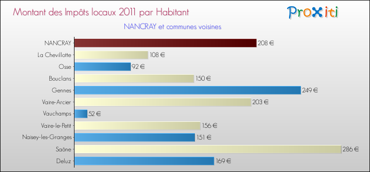 Montant des impôts locaux par Habitant pour NANCRAY et les communes proches Comparaison des impôts locaux par habitant pour NANCRAY et les communes voisines