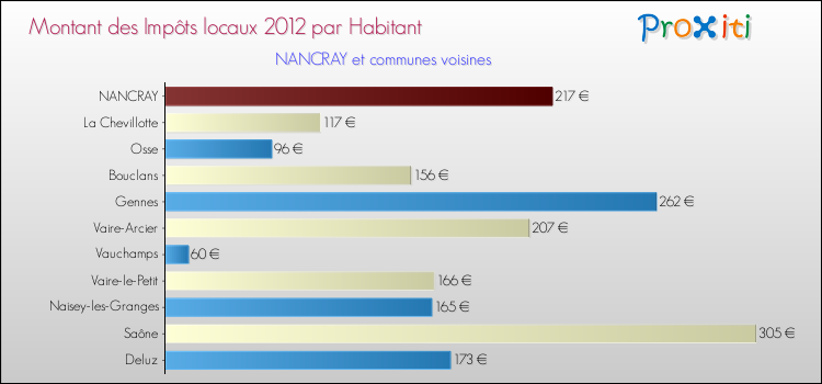 Montant des impôts locaux par Habitant pour NANCRAY et les communes proches Comparaison des impôts locaux par habitant pour NANCRAY et les communes voisines