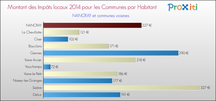 Montant des impôts locaux par Habitant pour NANCRAY et les communes proches en 2014 Comparaison des impôts locaux par habitant pour NANCRAY et les communes voisines en 2014