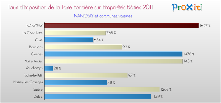 Taux d'imposition de la taxe foncière sur le bati 2011 pour NANCRAY et les communes proches Comparaison des taux d'imposition de la taxe foncière sur le bati 2011 pour NANCRAY et les communes voisines