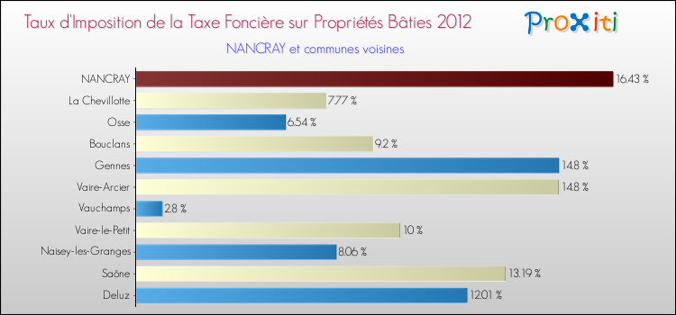 Taux d'imposition de la taxe foncière sur le bati 2012 pour NANCRAY et les communes proches Comparaison des taux d'imposition de la taxe foncière sur le bati 2012 pour NANCRAY et les communes voisines