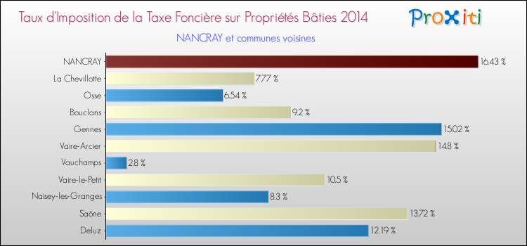 Taux d'imposition de la taxe foncière sur le bati 2014 pour NANCRAY et les communes proches Comparaison des taux d'imposition de la taxe foncière sur le bati 2014 pour NANCRAY et les communes voisines