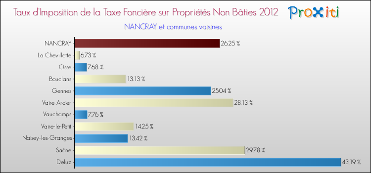 Taux d'imposition de la taxe foncière sur les immeubles et terrains non batis 2012 pour NANCRAY et les communes proches Comparaison des taux d'imposition de la taxe foncière sur les immeubles et terrains non batis 2012 pour NANCRAY et les communes voisines