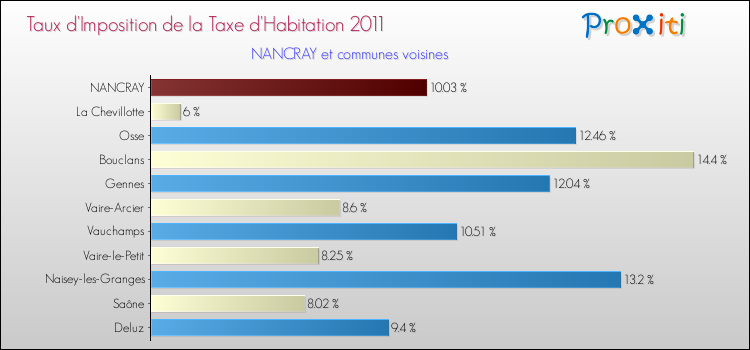 Taux d'imposition de la taxe d'habitation 2011 pour NANCRAY et les communes proches Comparaison des taux d'imposition de la taxe d'habitation 2011 pour NANCRAY et les communes voisines