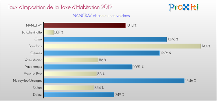 Taux d'imposition de la taxe d'habitation 2012 pour NANCRAY et les communes proches Comparaison des taux d'imposition de la taxe d'habitation 2012 pour NANCRAY et les communes voisines