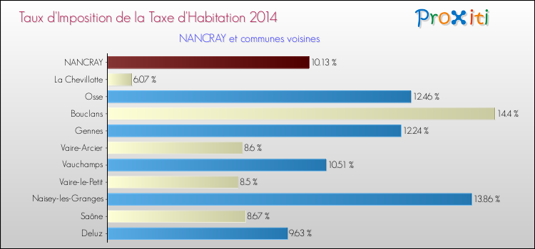 Taux d'imposition de la taxe d'habitation 2014 pour NANCRAY et les communes proches Comparaison des taux d'imposition de la taxe d'habitation 2014 pour NANCRAY et les communes voisines