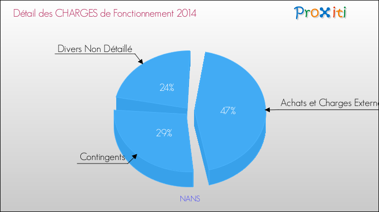 Décomposition des Charges de Fonctionnement 2014 de la commune de NANS Charges de Fonctionnement 2014 pour la commune de NANS