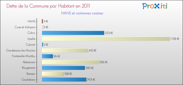 Dette par habitant de la commune en 2011 pour NANS et les communes proches Comparaison de la dette par habitant de la commune en 2011 pour NANS et les communes voisines