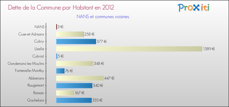 Dette par habitant de la commune en 2012 pour NANS et les communes proches Comparaison de la dette par habitant de la commune en 2012 pour NANS et les communes voisines
