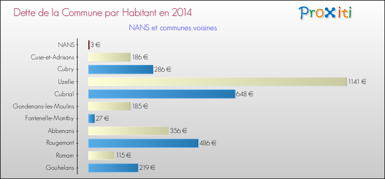 Dette par habitant de la commune en 2014 pour NANS et les communes proches Comparaison de la dette par habitant de la commune en 2014 pour NANS et les communes voisines
