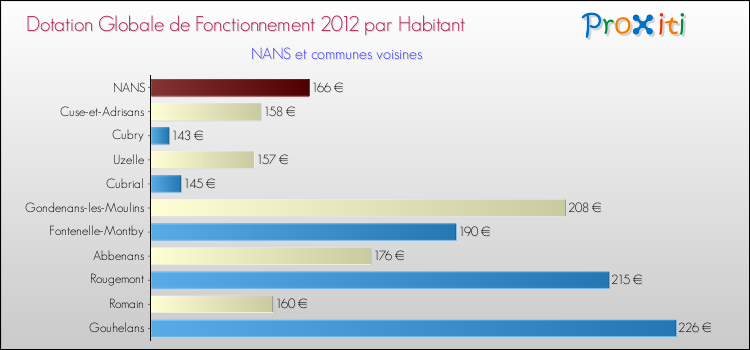 Montant des dotations globales de fonctionnement DGF par Habitant pour NANS et les communes proches Comparaison des des dotations globales de fonctionnement DGF par habitant pour NANS et les communes voisines