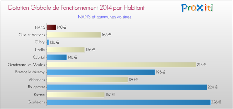 Montant des dotations globales de fonctionnement DGF par Habitant pour NANS et les communes proches en 2014. Comparaison des des dotations globales de fonctionnement DGF par habitant pour NANS et les communes voisines en 2014.