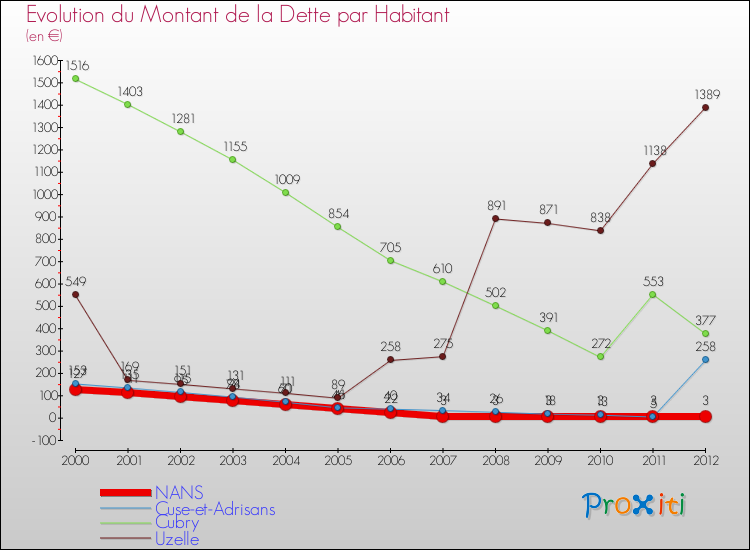 Evolution de la dette par habitant pour la commune de NANS et les communes proches de 2000 à 2012 Comparaison de la dette par habitant pour NANS et les communes voisines de 2000 à 2012