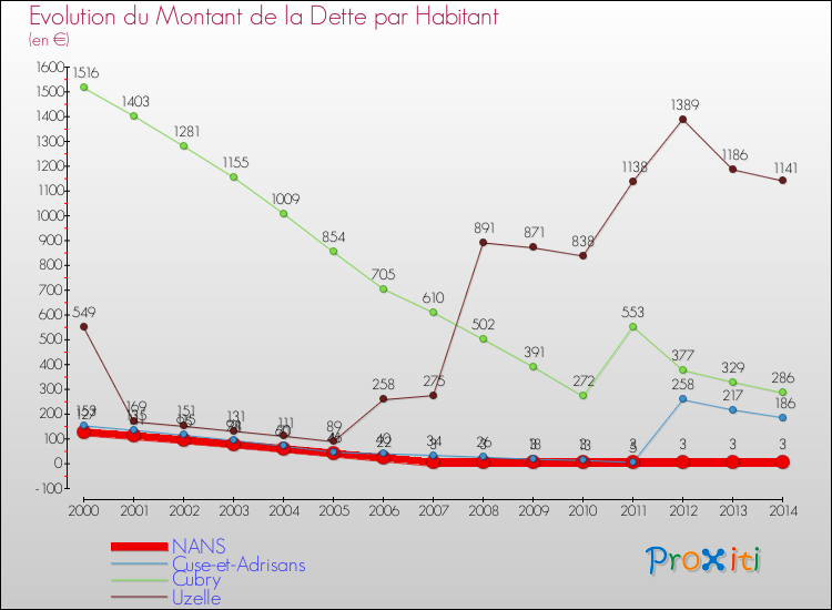 Evolution de la dette par habitant pour la commune de NANS et les communes proches de 2000 à 2014 Comparaison de la dette par habitant pour NANS et les communes voisines de 2000 à 2014